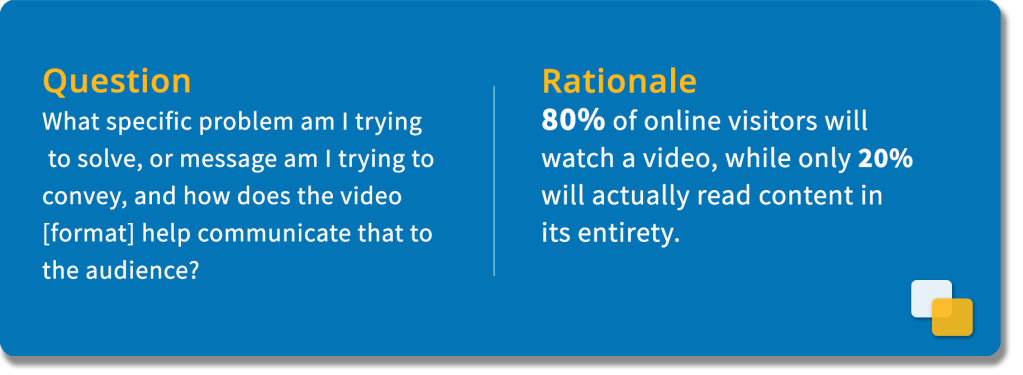 Question
What specific problem am I trying to solve, or message am I trying to convey, and how does the video [format] help communicate that to the audience?
Rationale
80% of online visitors will watch a video, while only 20% will actually read content in its entirety.